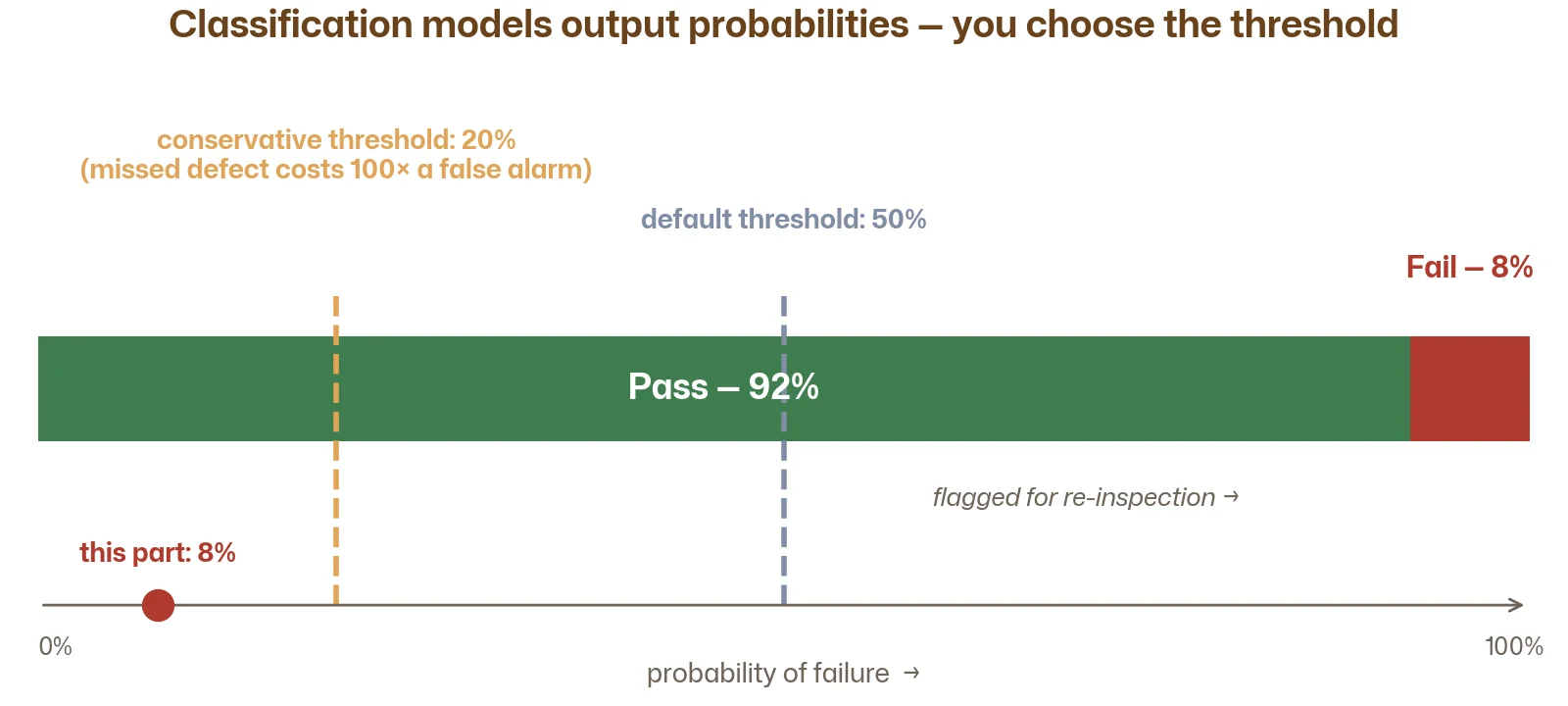 A horizontal probability bar showing 92% pass and 8% fail, with a default 50% threshold and a conservative 20% threshold for safety-critical applications