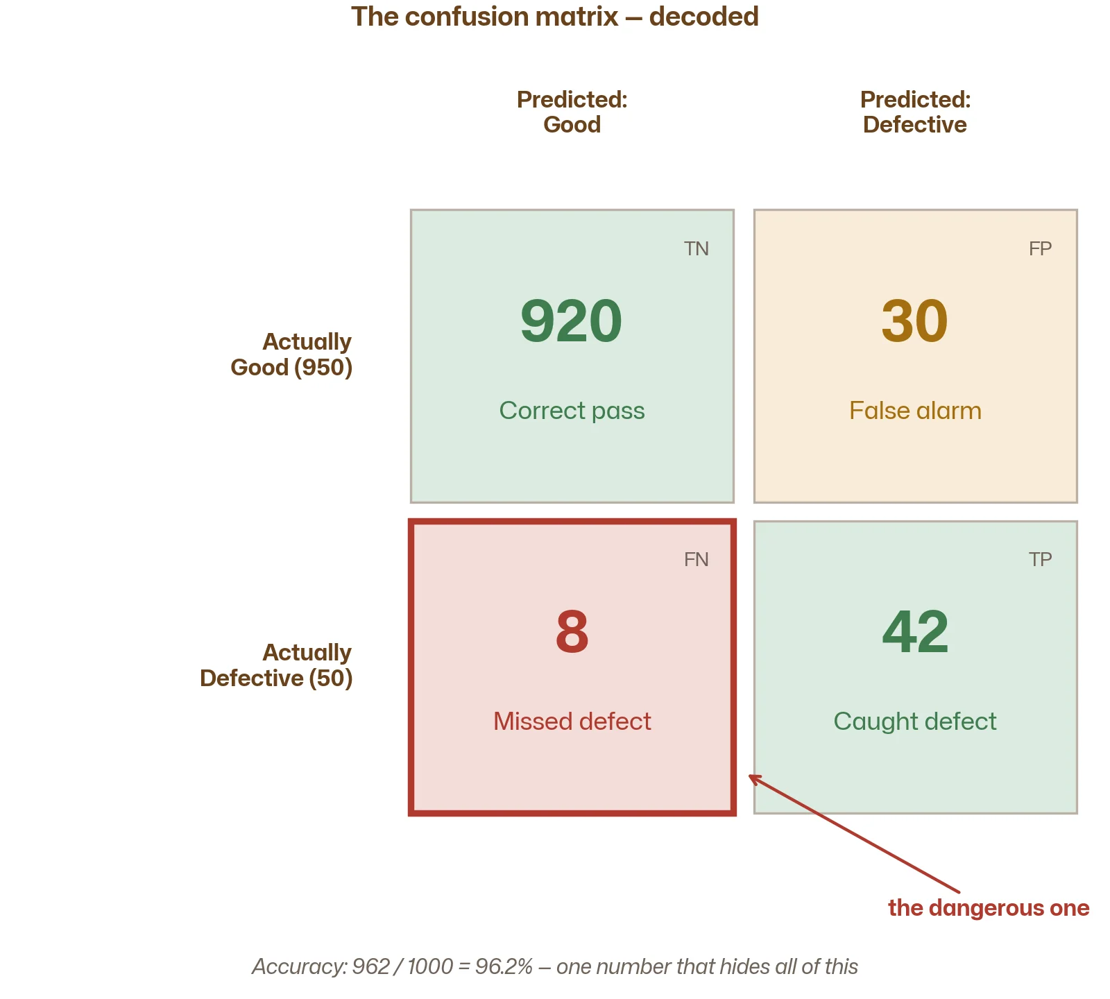 A colour-coded 2x2 confusion matrix with engineering labels: Correct pass (green), False alarm (light orange), Missed defect (red, highlighted as the dangerous one), Caught defect (green).
