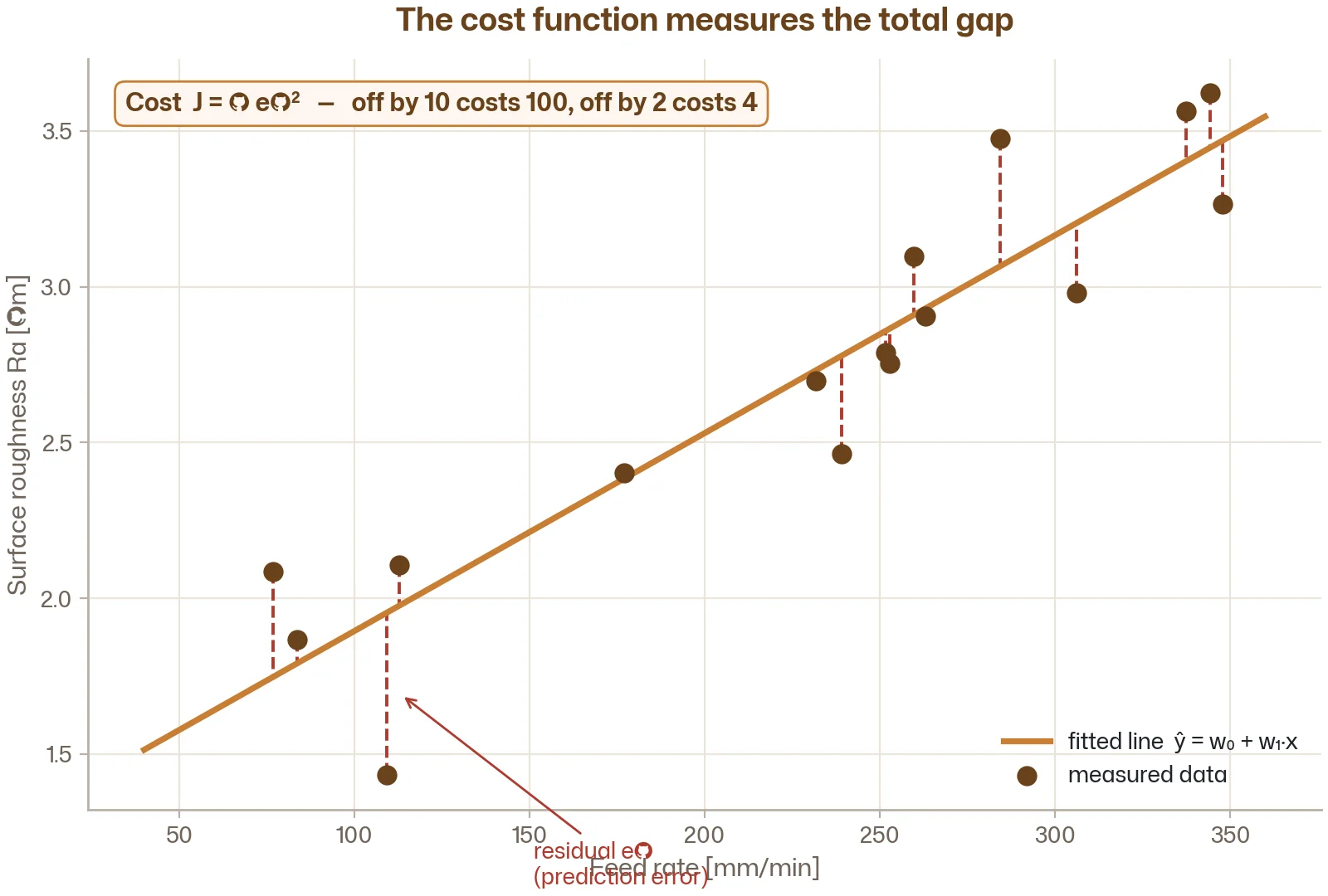 Scatter plot with a fitted line and vertical dashed lines showing the residuals between each data point and the line