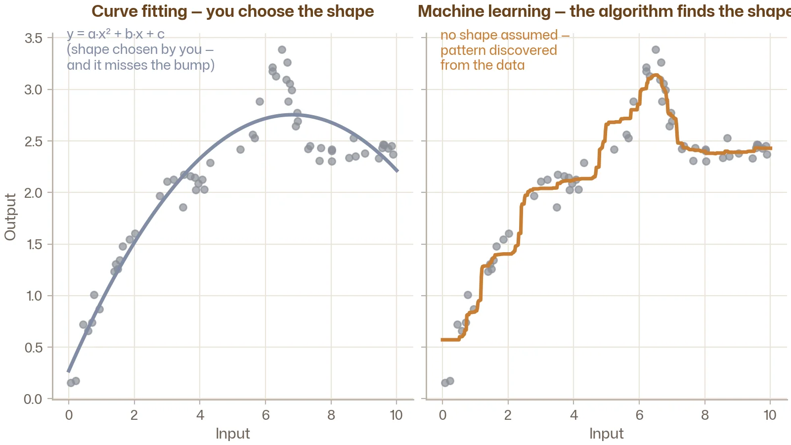 Curve fitting with a chosen polynomial shape versus ML where the algorithm discovers the pattern
