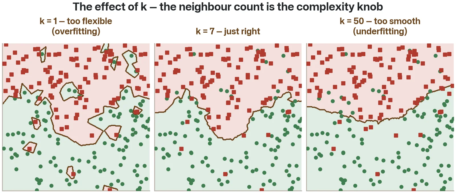 Three panels showing decision boundaries with k=1 (jagged, overfitting), k=7 (smooth, good balance), and k=50 (too smooth, underfitting)