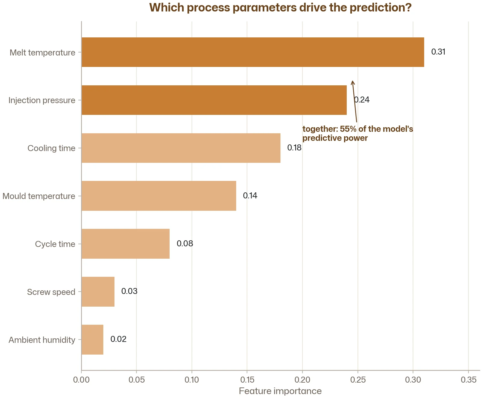 A clean horizontal bar chart showing seven injection moulding process parameters ranked by feature importance, with melt temperature as the longest bar and ambient humidity as the shortest.