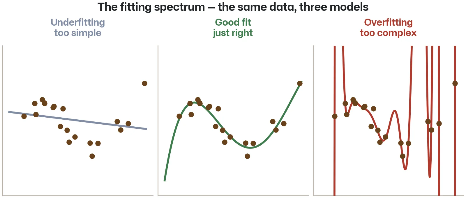 Three panels showing the same scatter data: underfitting with a straight line, good fit with a smooth curve, and overfitting with a wiggly high-degree polynomial