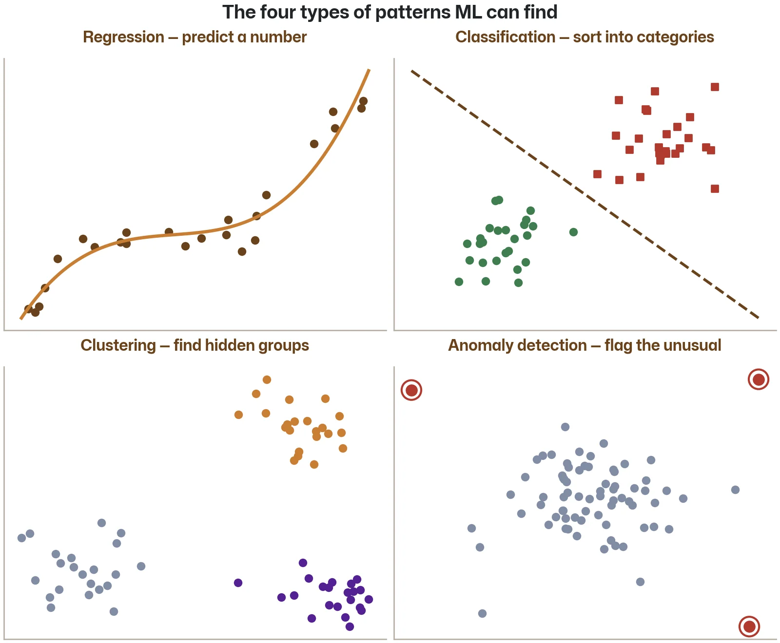 The four types of ML patterns: regression, classification, clustering, and anomaly detection
