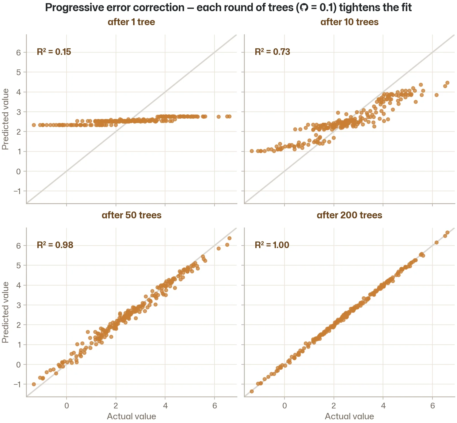 Four-panel progression showing actual vs predicted scatter plots after 1, 10, 50, and 200 trees, with points getting progressively tighter around the diagonal