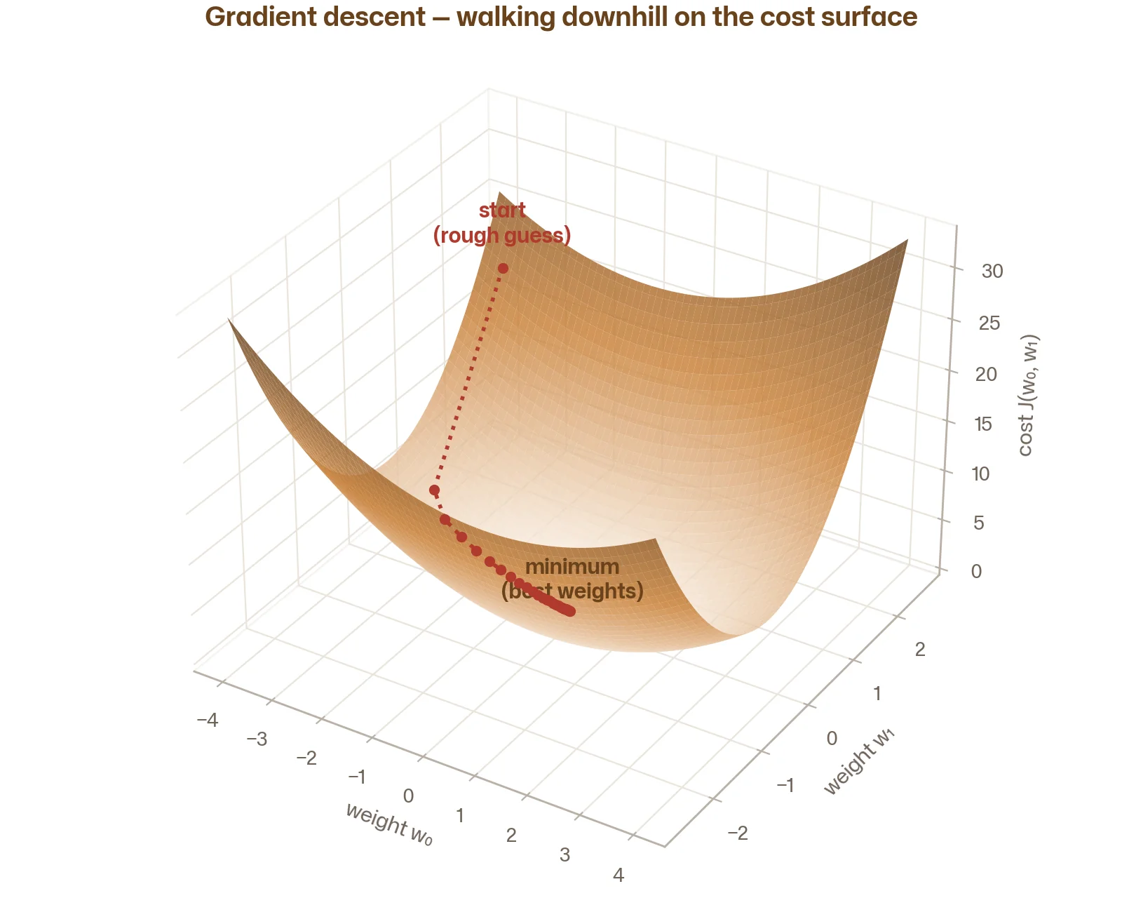 3D surface plot of the cost function landscape with a dotted path showing gradient descent zigzagging toward the minimum