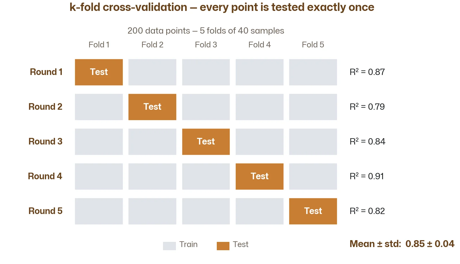 Five horizontal bars stacked vertically, each divided into five segments. In each bar, one segment is highlighted as the test set and the rest are training. The test segment shifts one position to the right in each successive bar.