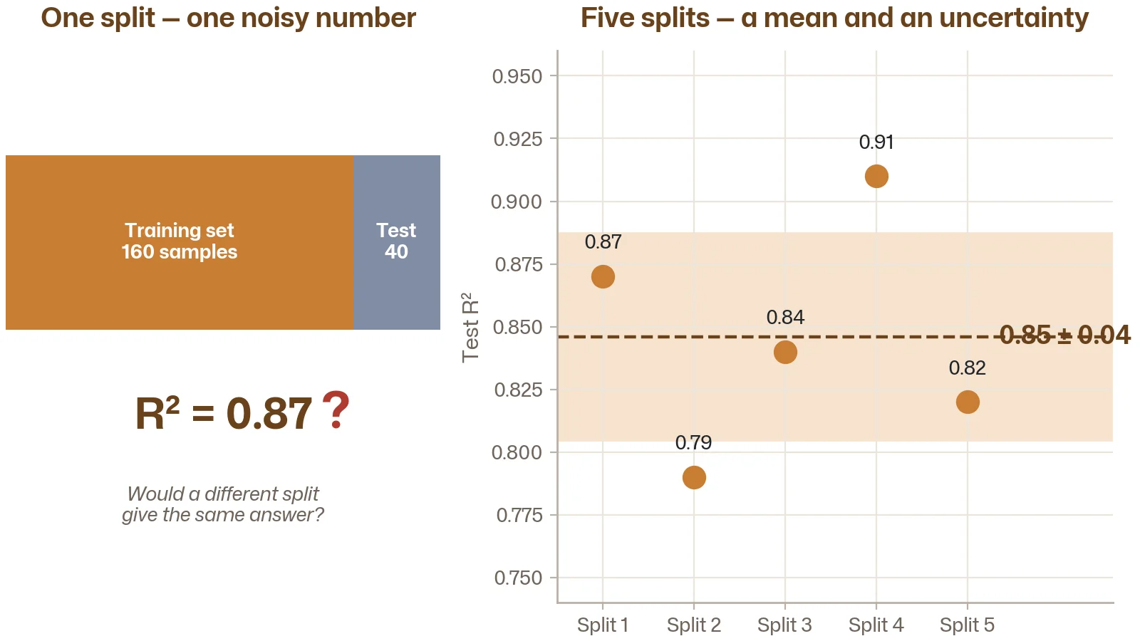 Left: a single train/test split with one R² score and a question mark. Right: five different splits with five scores, a mean, and a standard deviation.