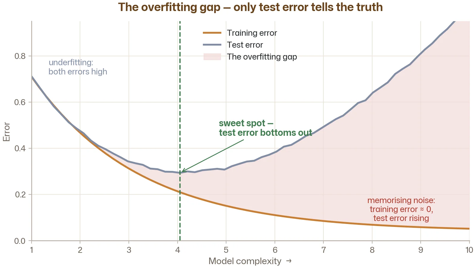 Line chart with model complexity on the x-axis and error on the y-axis, showing training error decreasing while test error first decreases then increases, with the sweet spot labelled