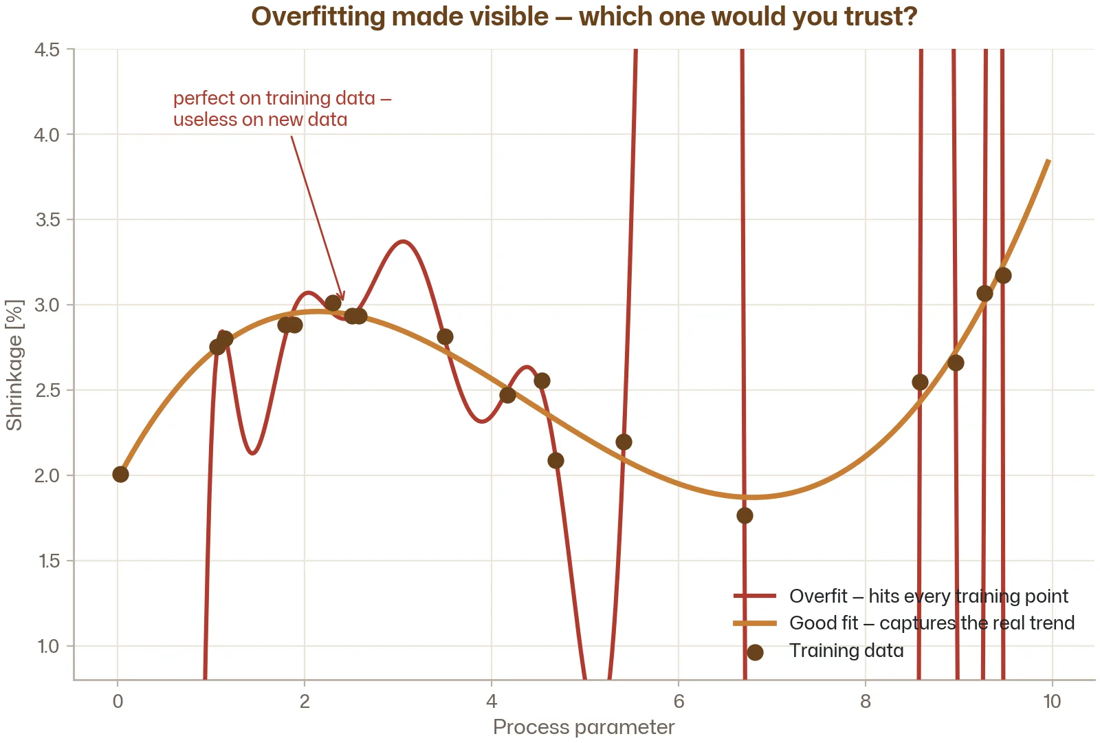 Scatter plot with two models: a wiggly overfit curve passing through every point, and a smooth curve capturing the real trend
