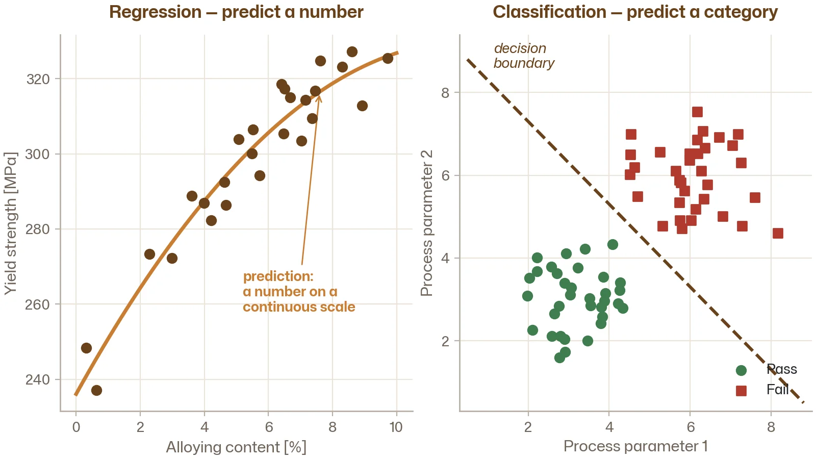Two-panel comparison: regression with a scatter plot and fitted curve predicting a continuous value, versus classification with two colour-coded groups separated by a decision boundary