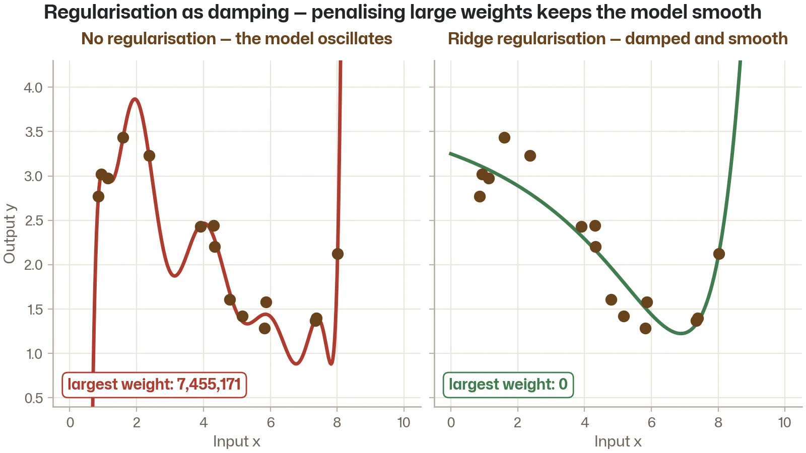 Left: no regularisation with a wiggly curve and large weights. Right: with regularisation, a smoother curve and smaller weights. Labelled: like adding damping to an oscillating system.