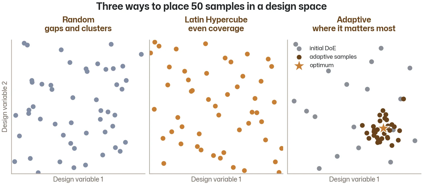 Three panels showing 50 points in a 2D design space. Random sampling: uneven clusters and gaps. Latin Hypercube: even coverage. Adaptive sampling: initial spread plus concentrated points near the optimum.