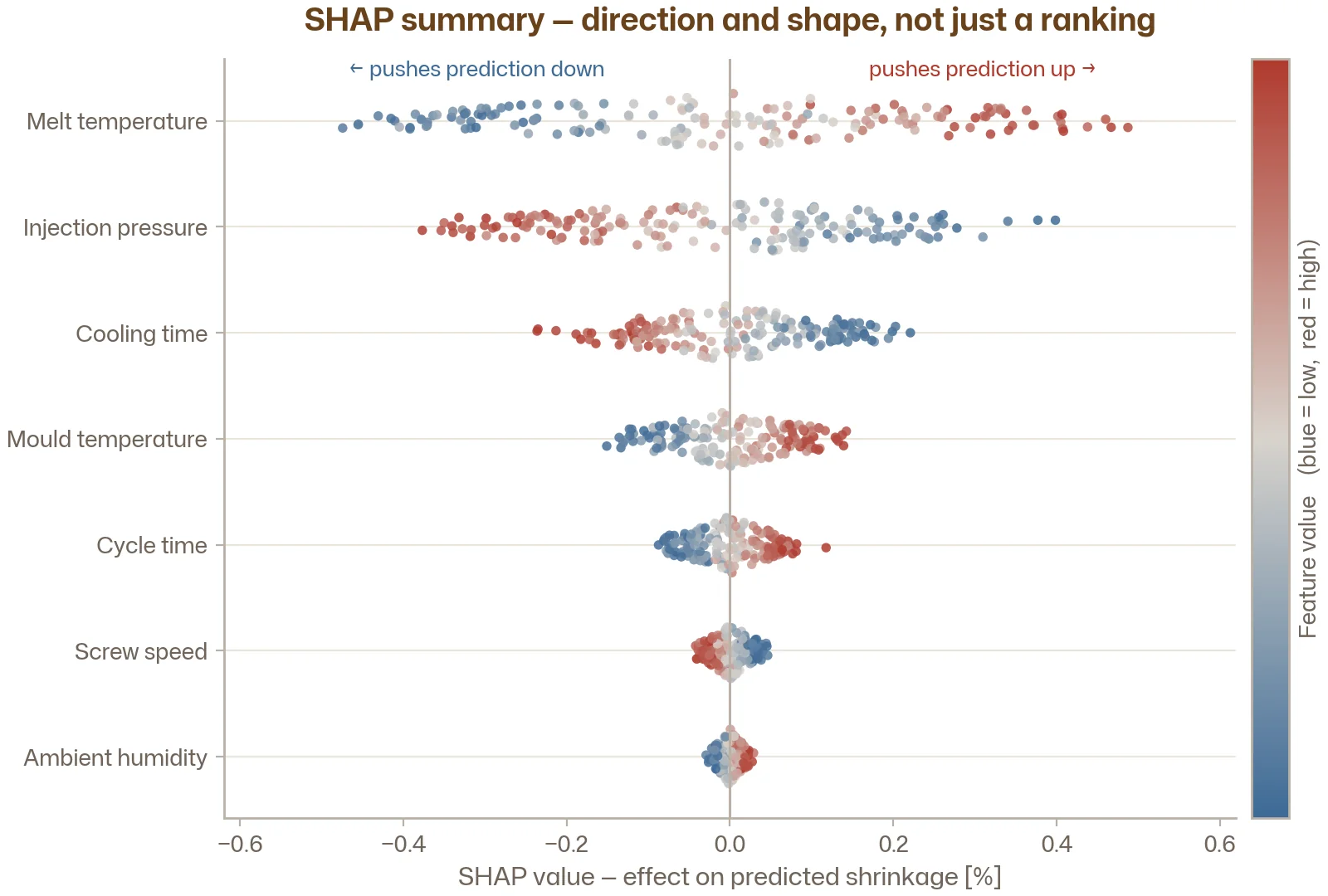 A SHAP beeswarm plot showing how each feature's values affect predictions across the dataset, with colour indicating feature value and horizontal position indicating SHAP contribution.