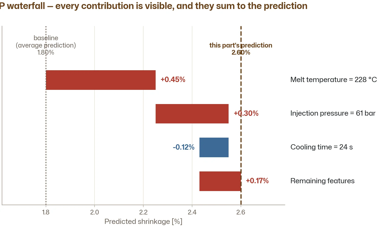 A SHAP waterfall plot starting from the baseline prediction of 1.80% at the bottom, with red and blue bars showing each feature's contribution to the final prediction of 2.60%.