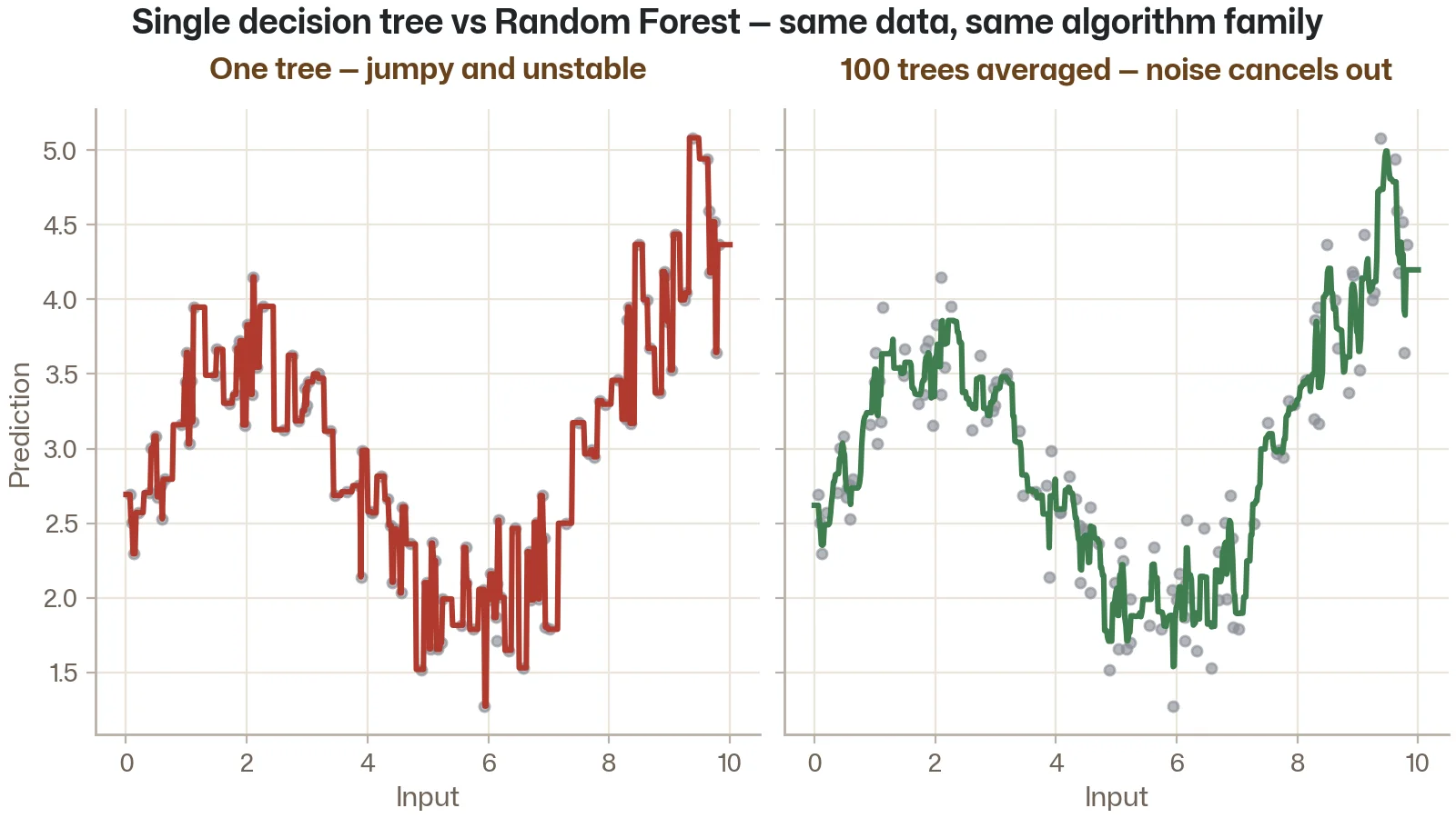 Left: a single decision tree with a wobbly prediction line. Right: a Random Forest of 100 trees with a smooth, stable prediction line.
