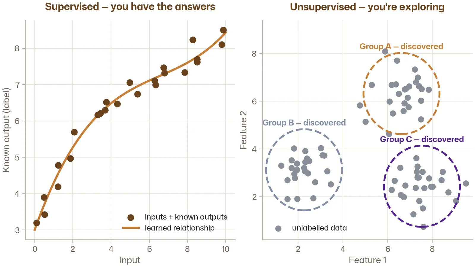 Two-panel comparison: supervised learning with a labelled dataset and fitted curve, versus unsupervised learning with unlabelled data and discovered clusters