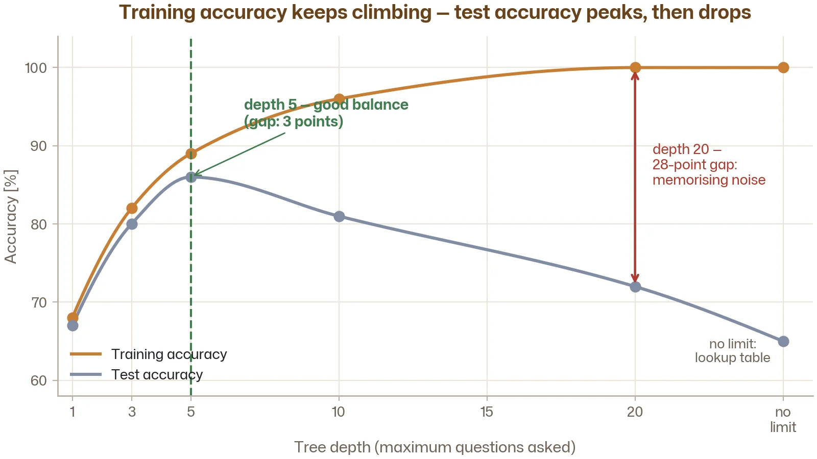 Line chart with tree depth on the x-axis and accuracy on the y-axis: training accuracy increases steadily toward 100%, test accuracy peaks around depth 5 then drops as overfitting sets in