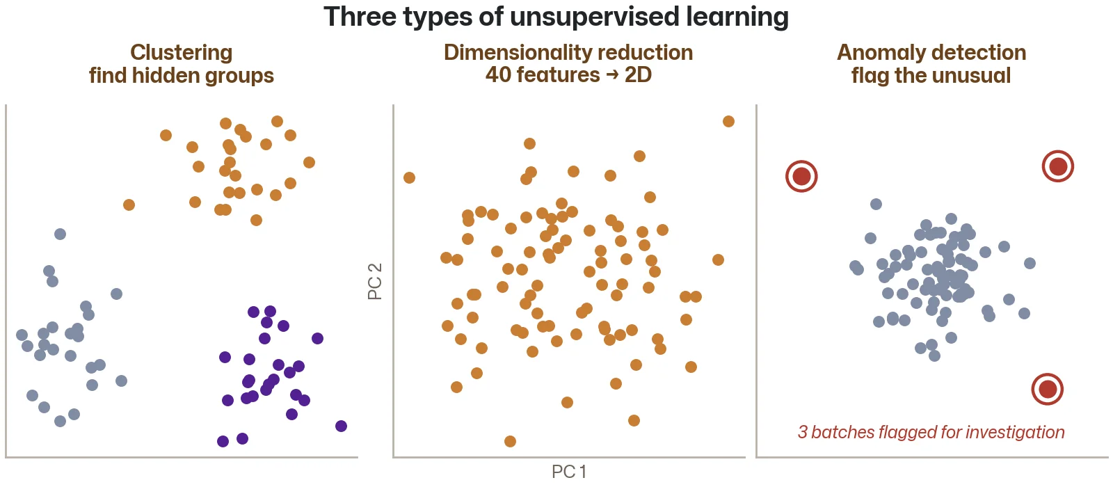 Three panels showing clustering with colour-coded groups, dimensionality reduction from 40 features to a 2D plot, and anomaly detection with outliers highlighted in red